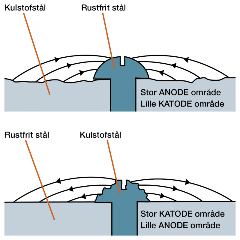 Stor ANODE, lille KATODE og Stor KATODE , lille ANODE